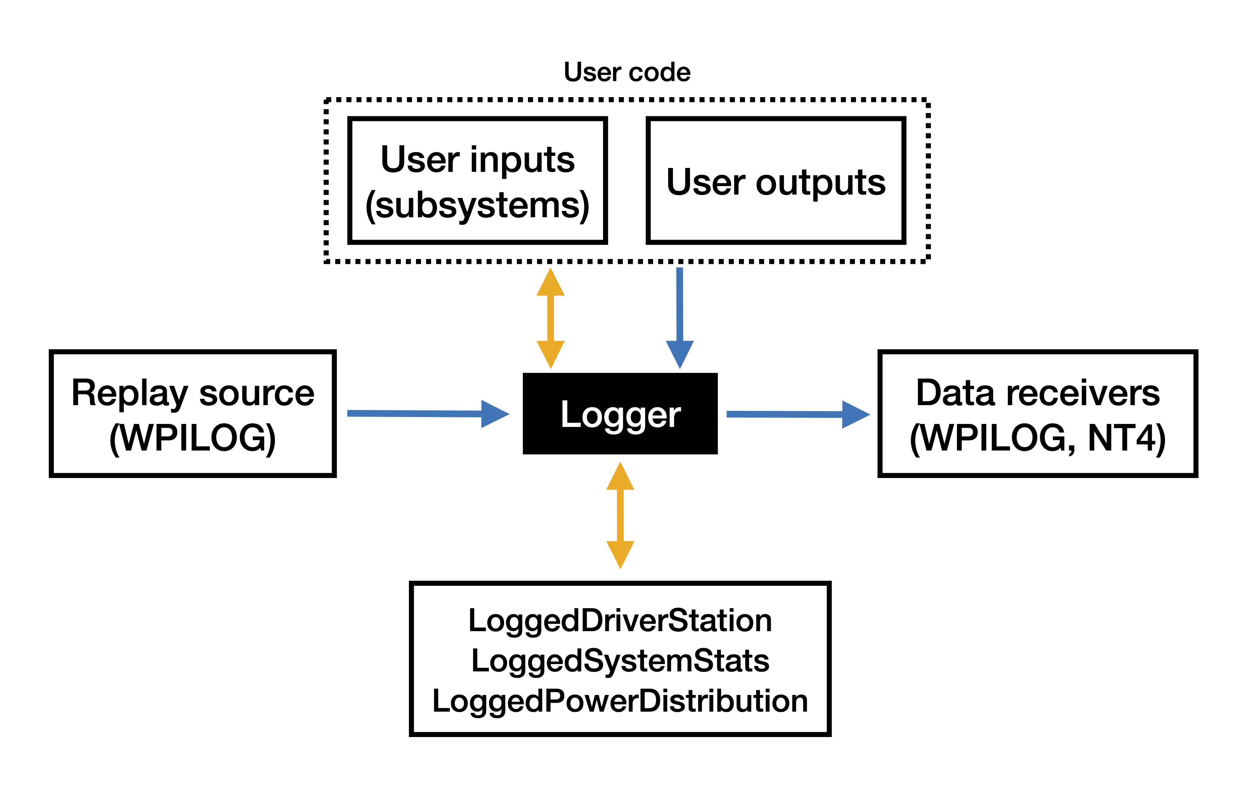 Diagram of data flow