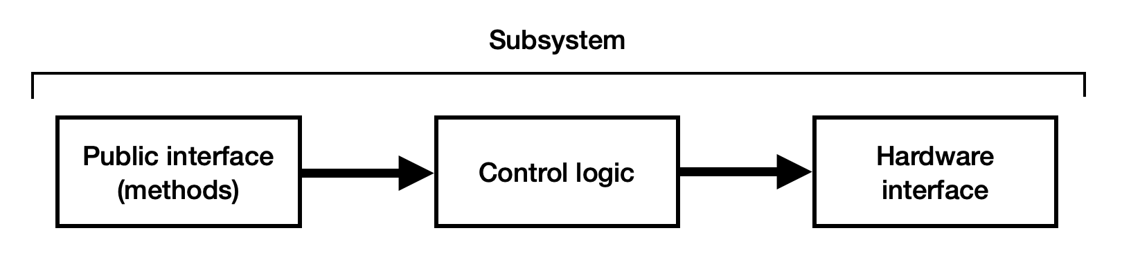 Diagram of traditional subsystem