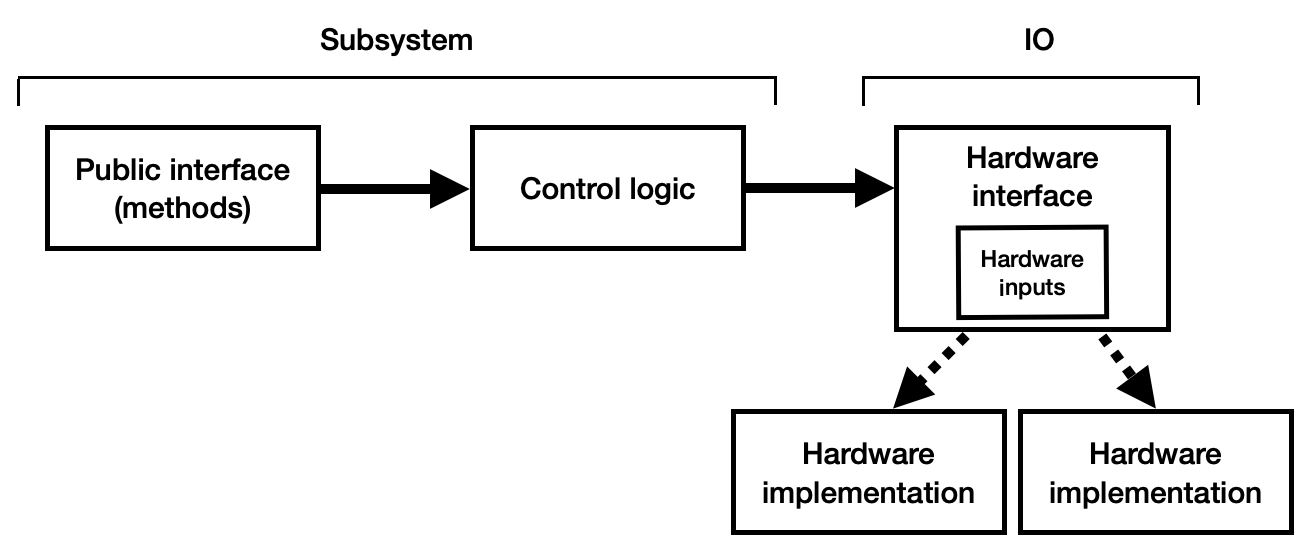 Diagram of restructured subsystem