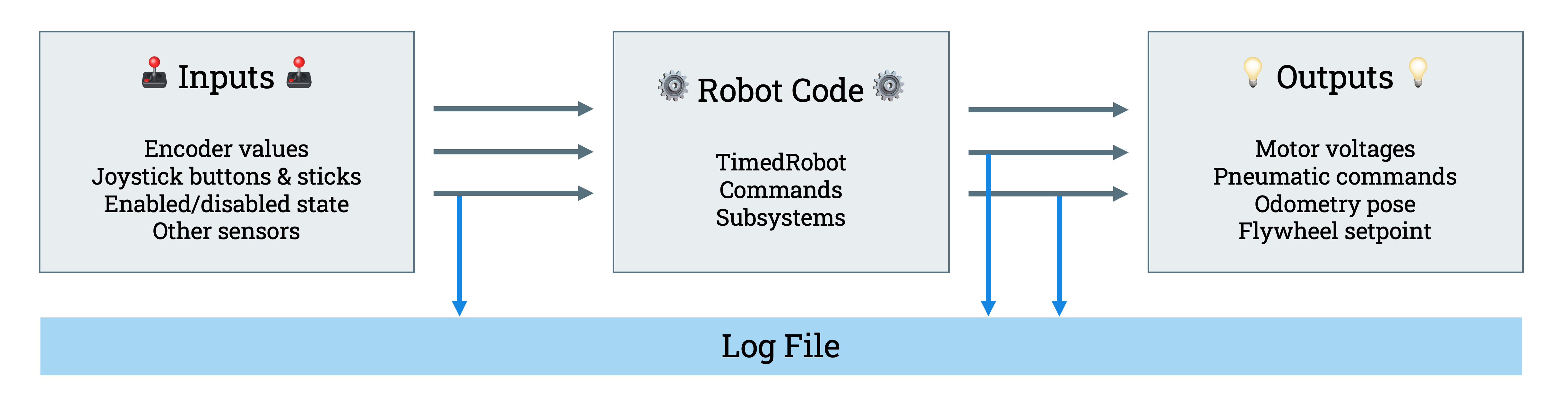 Logging Diagram #2