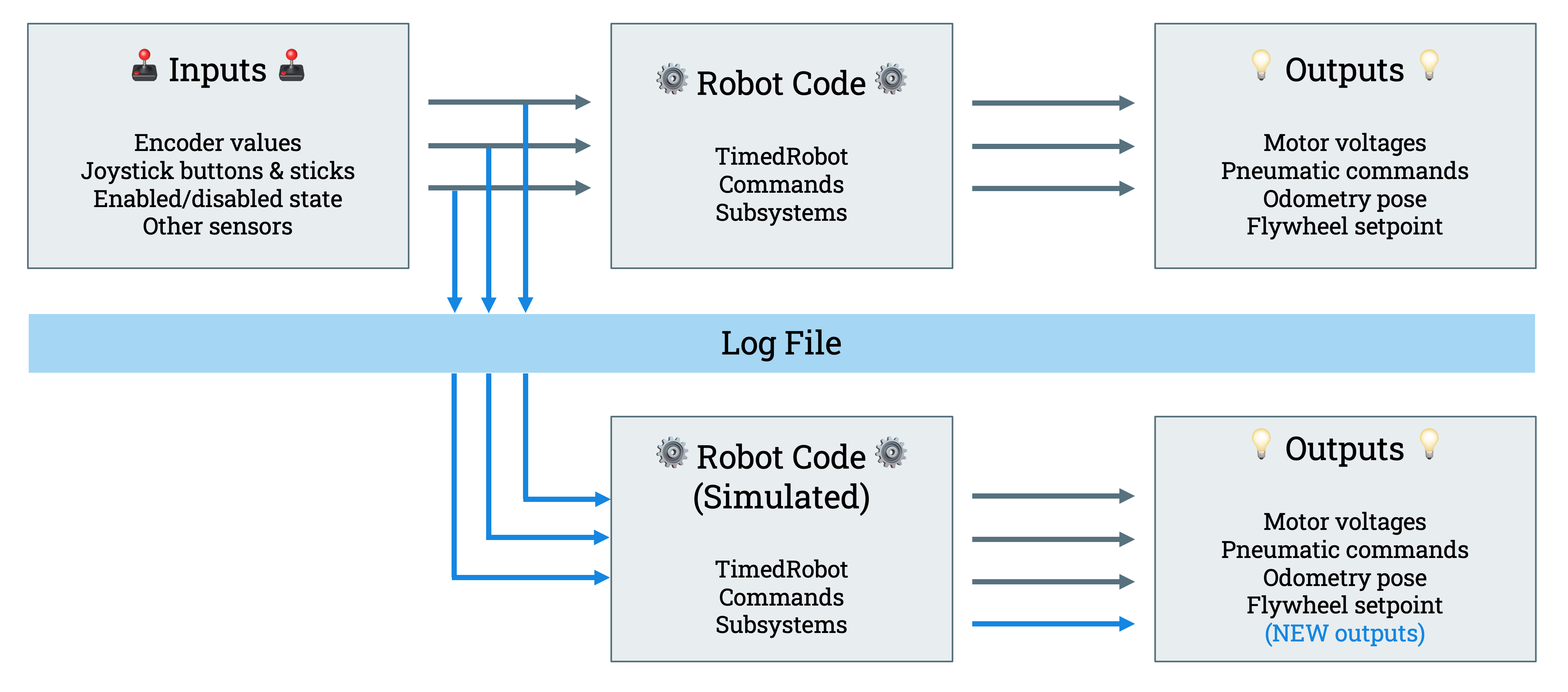 Logging Diagram #3